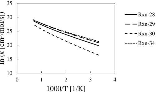 Figure 9. High-pressure limiting rate constants for Rxn-28, Rxn-29, Rxn-30, and Rxn-34  in the temperature range of 300−1500 K