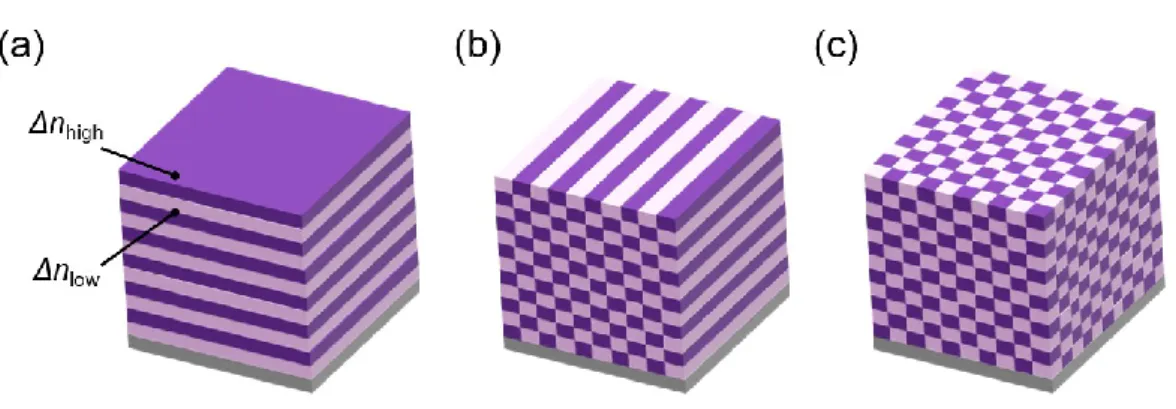 Fig. 1-2 Schematic illustration of photonic crystals containing a periodic distribution of  high and low reflective induces (Δn) in (a) one, (b) two and (c) three dimensions