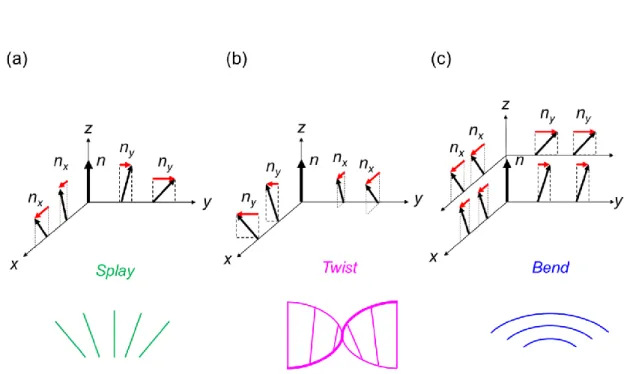 Fig. 2-3 Schematic illustration of basic three deformation modes in N phase: (a) splay,  (b) twist and (c) bend.