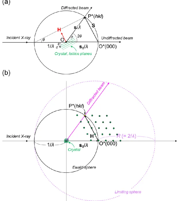 Fig.  2-15  Ewald  sphere.  In  the  panel  (b),  broken  line  and  green-colored  dot  denote  limiting sphere and reciprocal lattice, respectively