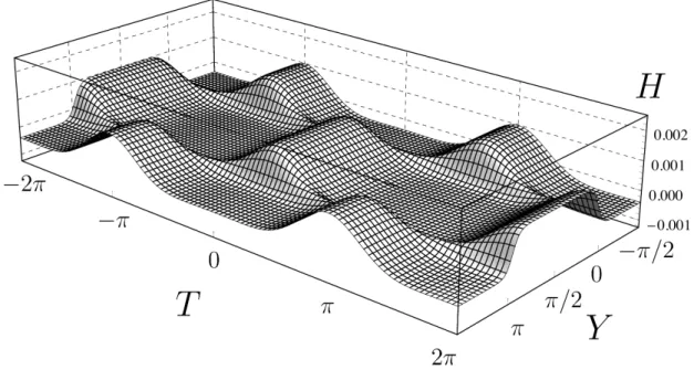 Figure 2-6: Long-crested wave obtained by using the perturbation method for the 1st order wave amplitude A (1) 1 = 0.005, the modulus m = 1 − 10 − 5 , the interaction angle θ = 180 arccos(γ (2) A (1) 1 )/π = 89.6735 ◦ , and the water depth D = 2π/50.