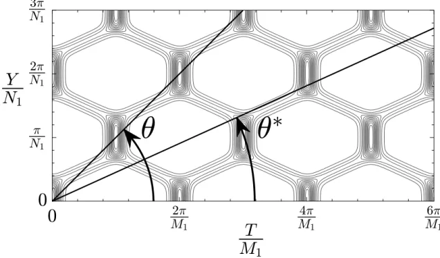 Figure 3-1: Contour plot of wave patterns of biperiodic KP solution when long stems occur with the interaction angle θ and the other angle θ ∗ which decides lines that wave crests lie along