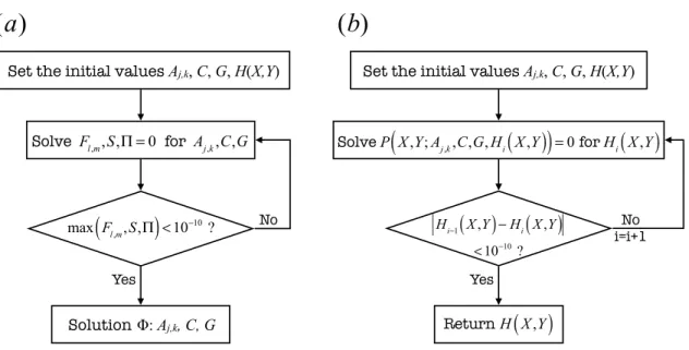 Figure 4-2: Flowchart of the computational method. (a) (4.2), (4.3), and (4.4), are solved using Newton’s method