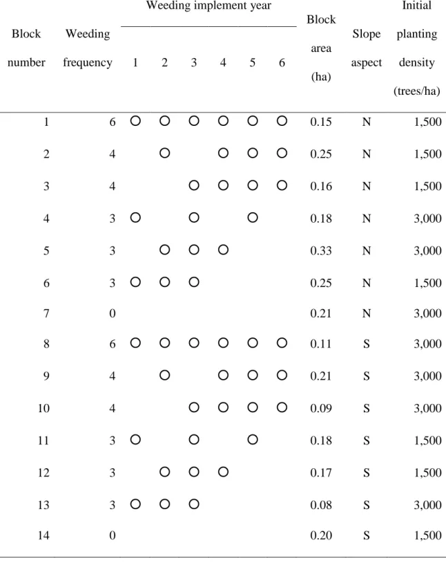 Table 1.1. Timing (years after planting) of weeding, block area, slope aspect and initial  planting  density