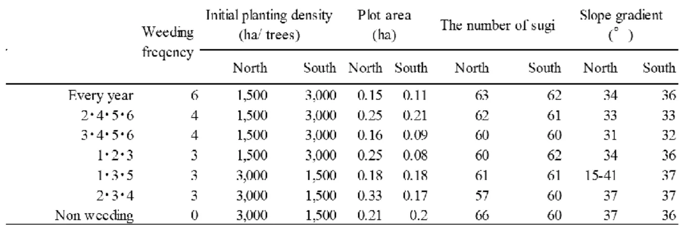 Table 2.1. Summary of study plot and weeding implementation year. 