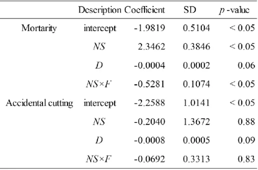 Table 2.2. Summary of parameters incorporated in the selected model. 