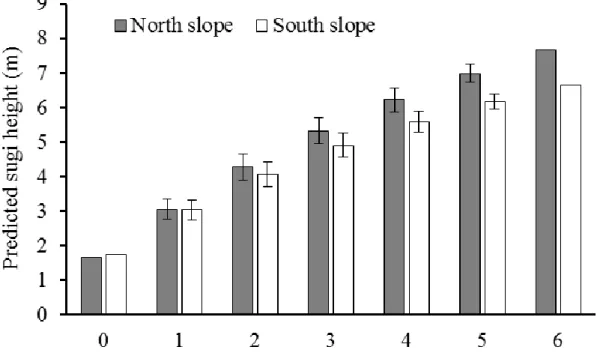 Figure 3.1. Summary of the relationship between simulated sugi height and weeding  frequency