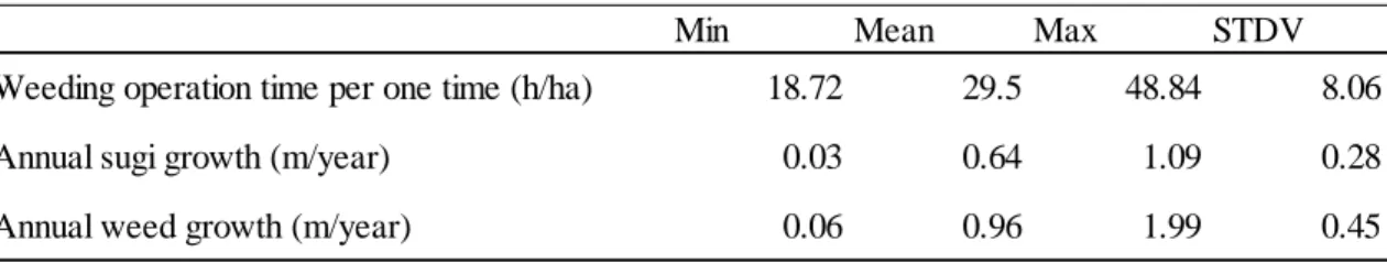 Table 4.1. Summary of field measurements data for weeding operation time (h/ha),  annual sugi growth (m/year) and annual weed growth (m/year)