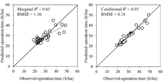 Table 4.2. The summary of posterior distribution and parameter for selected model. 