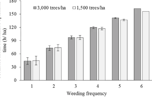 Figure 4.2. The predicted cumulative operation time for different weeding frequency  under different initial planting density