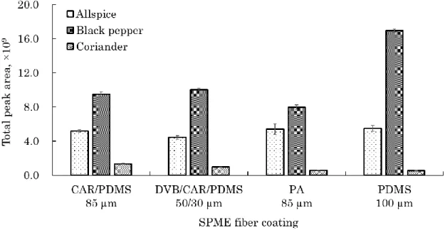 Figure 2-1  香気成分抽出量に及ぼすコーティング剤の影響 