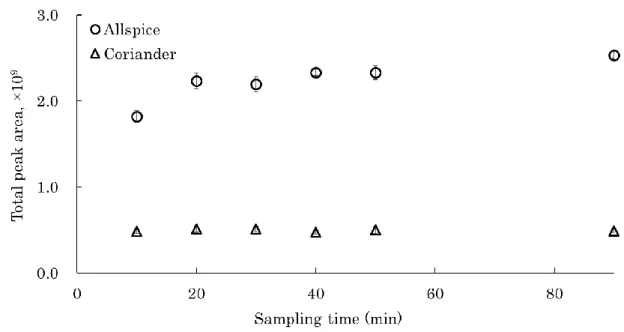 Figure 2-2  香気成分抽出量に及ぼすサンプリング時間の影響 