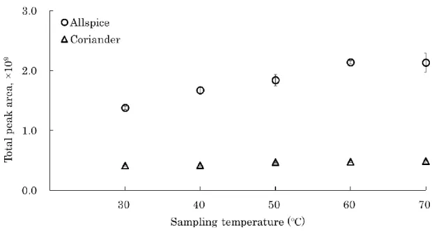 Figure 2-3  香気成分抽出量に及ぼすサンプリング温度の影響 