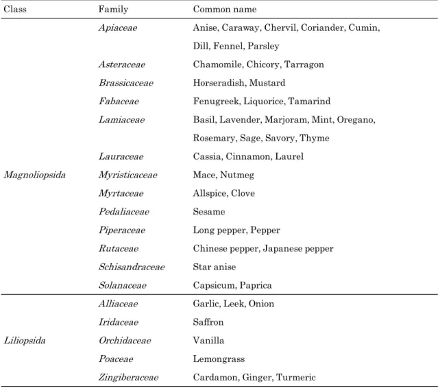 Table 1  主要な香辛料の植物学的分類 13)