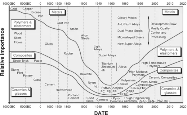 Figure 3. Transition of relative importance of materials: Reprinted from ref. 25 © 1992, 1999,  2005 Michael F
