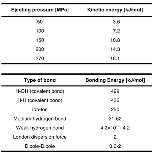 Table 3. Relationship between water ejection pressure and calculated kinetic  energy of water molecules, in addition to a summary of bond energies