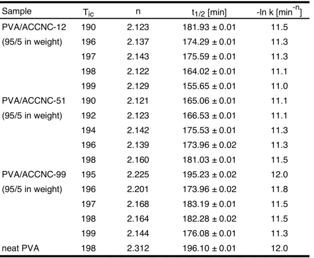 Table  1-2.  Avrami  parameters  for  isothermally  crystallized  PVA  mixed  with  ACC-nanocellulose having different width at the nanoscale 