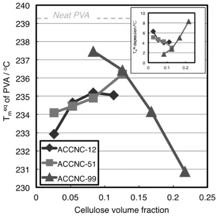 Figure 1-3. Equilibrium melting point (T m eq ) of PVA components as  function  of  cellulose  volume  fractions