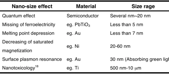 Table 1. Nano-size effects of nanomaterials with their sizes at the nano-scale