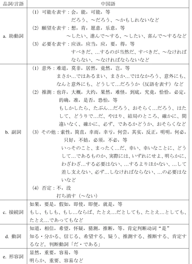 表 13  中国語の变述表現の分類及び語例  品詞/言語  中国語  a.  助動詞  （1）可能を表す：会，能，可能，等  だろう、～だろう、～かもしれないなど （2）願望を表す：想，肯，愿意，乐意，等  ～したい、進んで～する、～したい、喜んで～するなど  （3）必要を表す：应该，应当，应，要，得，等  すべきだ、 …するのが当然だ、すべきだ、～なければ ならない、～なければならないなど  b