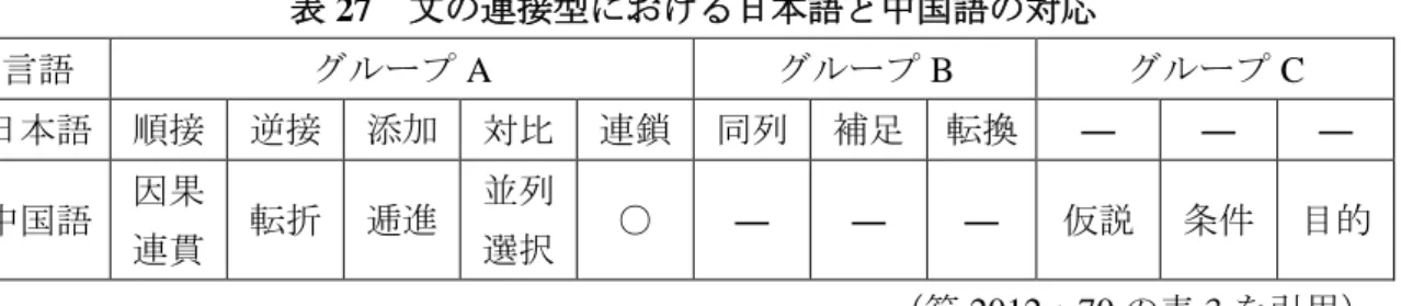 表 27  文の連接型における日本語と中国語の対応  言語  グループ A  グループ B  グループ C  日本語  順接  逆接  添加  対比  連鎖  同列  補足  転換  ―  ―  ―  中国語  因果 連貫  転折  逓進  並列 選択  ○  ―  ―  ―  仮説  条件  目的  （範 2012：70 の表 3 を引用）  範（2012）が指摘したように、日本語の接続表現と中国語の連詞の分類には異なる 部分もあるため、日中両言語比較の際には再検討する必要があると思われる。本論文 は、 