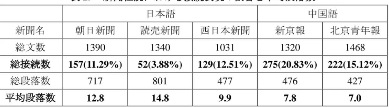 表 29  新聞社説における接続表現の割合と平均段落数  日本語  中国語  新聞名  朝日新聞  読売新聞  西日本新聞  新京報  北京青年報  総文数  1390  1340  1031  1320  1468  総接続数  157(11.29%)  52(3.88%)  129(12.51%)  275(20.83%)  222(15.12%)  総段落数  717  801  477  476  427  平均段落数  12.8  14.8  9.9  7.8  7.0  表 30  日中の新聞社