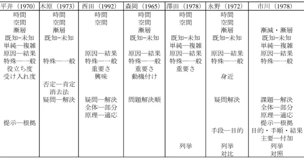 表 2  日本語の文章における文章構造の類型  平井（ 1970 ）木原（ 1973 ） 西田（ 1992 ） 森岡（ 1965 ） 澤田（ 1978 ） 永野（ 1972 ） 市川（ 1978 ） 時間 時間 時間 時間 時間 時間 空間 空間 空間 空間 空間 空間 漸層 漸層 漸層 漸層 漸減・漸層 既知—未知 既知—未知 既知—未知 既知—未知 既知—未知 既知—未知 単純―複雑 単純―複雑 単純―複雑 原因―結果 原因―結果 原因―結果 原因―結果 原因―結果 原因―結果 特殊―一般 特殊―一般 