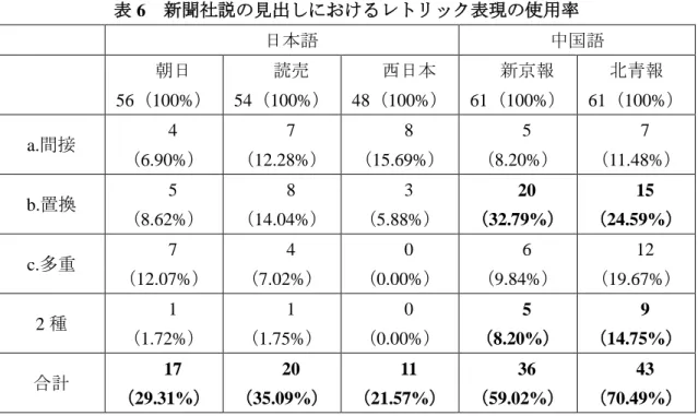 表 6  新聞社説の見出しにおけるレトリック表現の使用率  日本語  中国語  朝日  56（100%）  読売  54（100%）  西日本  48（100%）  新京報  61（100%）  北青報  61（100%）  a.間接  4  （6.90%）  7  （12.28%）  8  （15.69%）  5  （8.20%）  7  （11.48%）  b.置換  5  （8.62%）  8  （14.04%）  3  （5.88%）  20  （32.79%）  15  （24.59%）  c.多