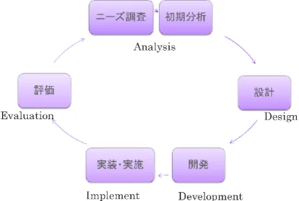 図 2- 10  ADDIE モデル  リー＆オーエンス（2003）p. 3 