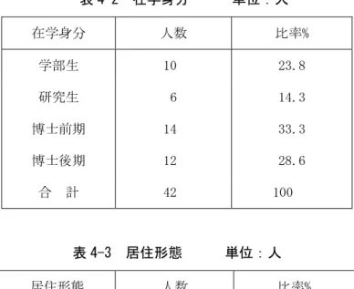 表 4-2  在学身分      単位：人  表 4-3  居住形態      単位：人  自由記述の部分については、質問 1 から質問 6 まで、それぞれ 122 項目、131 項目、128 項目、113 項目、113 項目、106 項目の回答が得られた。各質問の回答内容について、同じ あるいは似ているような回答内容をまとめ、グループ分けをした。グループ分けをした結 果、添付資料 8 に示すように、質問 1 から質問 6 までの回答は、それぞれ 15 グループ、16 グループ、18 グループ、18 グルー