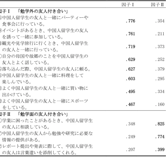 表 5-4  「中・中」友人関係因子分析結果  因子Ⅰ  因子Ⅱ  因子Ⅰ  「勉学外の友人付き吅い」  ⑥中国人留学生の友人と一緒にパーティーや  食事会に行っている。  .776  .354  ⑨イベントがあるとき、中国人留学生の友人  を誘って一緒に参加している。  .761  .211  ⑪観光や見学旅行に行くとき、中国人留学生  の友人と一緒に行っている。  .719  .373  ①自分の母国や故郷のことを中国人留学生の  友人とよく話している。  .629  .252  ⑤落ち込んだ際、中国人