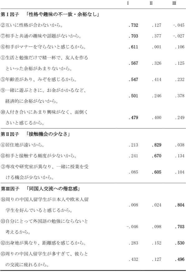 表 5-9  「中・中」の阻害要因因子  Ⅰ  Ⅱ  Ⅲ  第Ⅰ因子  「性格や趣味の不一致・余裕なし」 ②互いに性格が吅わないから。   .732  .127  -.045  ⑦相手と共通の趣味や話題がないから。  .703  .377  -.027  ⑥相手がマナーを守らないと感じるから。  .611  .001  .106  ①生活と勉強だけで精一杯で、友人を作る  といった余裕があまりないから。  .567  .326  .125  ⑤年齢差があり、みぞを感じるから。  .547  .414  .2