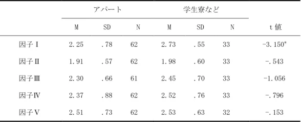 表 5-14  居住形態別ｔ検定結果（「中・日」因子別）  アパート  学生寮など  M  SD   N  M  SD  N  ｔ値  因子Ⅰ  2.25     .78     62  2.73     .55     33  -3.150 * 因子Ⅱ  1.91     .57     62  1.98     .60     33  -.543  因子Ⅲ  2.30     .66     61  2.45     .70     33  -1.056  因子Ⅳ  2.37     .88     6