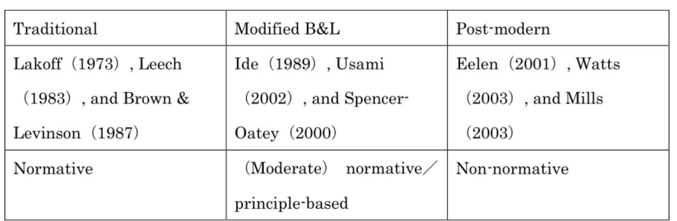 表  4-1  Summary of characteristics among three approaches to politeness 