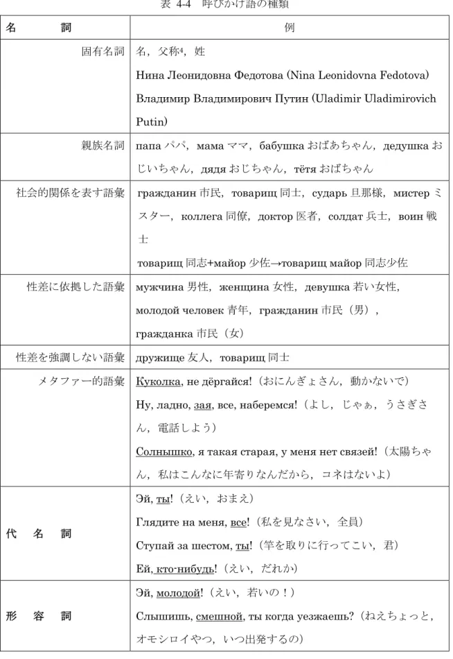 表  4-4  呼びかけ語の種類 