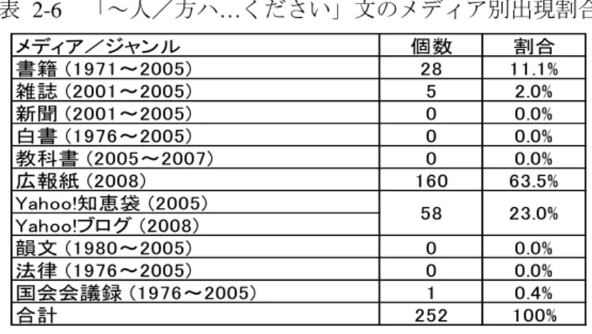 表  2-6  「～人／方ハ … ください」文のメディア別出現割合    表  2-6 は，広報紙という媒体にハの明示が顕著に多いことを示している．広報紙は情報を 市民に適切に伝達し行動させるのが主な目的である．誰（該当者）が何をするのかを明示す る．それに対し，次に多い「Yahoo!知恵袋」と「Yahoo!ブログ」は，該当者から情報を教え てもらうことが主な目的である．該当者に対して，回答を求めるために呼びかけることが相 対的に多くなると考えられる．    なお，実際の発話では次のような例がある．  （5