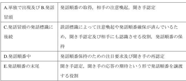 表  3-1  小林（2002a）の会話管理的機能の分析結果（表  2-2 再掲）  A.単独で出現及び B.発話 冒頭  発話順番の取得，相手の注意喚起，聞き手認定  C.発話冒頭の発話標識に 後続  談話標識によって注意喚起や発話順番確保が済んでいるた め，聞き手認定及び相手にも認識させる役割，発話順番の保 持  D.発話順番中  発話順番保持のための注目要求及び聞き手の再認定  E.発話順番の末尾  聞き手認定，聞き手の応答の期待という形で発話順番を譲渡 する役割  また，文頭の談話標識の直後に現れる