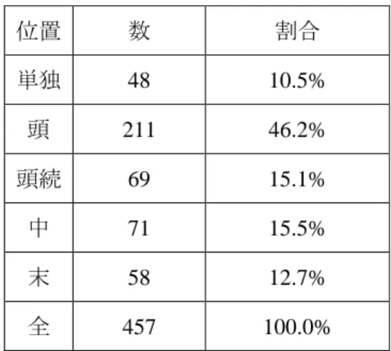 表  3-3  呼びかけ語の位置とその割合  位置  数  割合  単独  48  10.5%  頭  211  46.2%  頭続  69  15.1%  中  71  15.5%  末  58  12.7%  全  457  100.0%  3.1.2.2  位置ごとの機能    本節では，上述の A から E の分類に従い例文を挙げながらその機能を観察していく．  A）単独発話  とは，発話順番に単独で用いられており，基本的には他の発話者が次の発 話順番をとるものである．  （2）  227  [名字