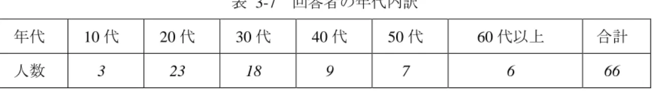表  3-7  回答者の年代内訳  年代  10 代  20 代  30 代  40 代  50 代  60 代以上  合計  人数  3  23  18  9  7  6  66  実施したアンケートの全三セクションのうち，本節では三形式 ― 対称詞単独，対称人称詞 単独，重ね用法 ― の適切性の順位付けを問うたセクション２の結果を分析する．適切性判断 には全六場面を設定し，各場面において三形式を「最も適切」「次に適切」 「最も不適切」に 順位付けするよう指示した（巻末付録２参照）．その結果について，まず