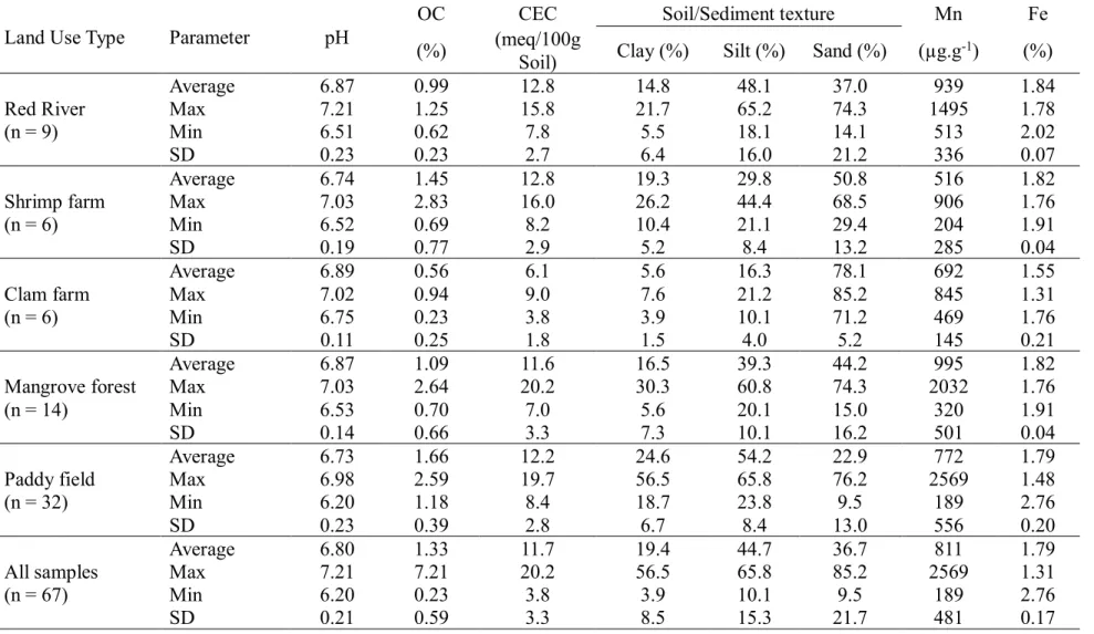 Table 3.1. Soil properties of the samples under different land uses. 