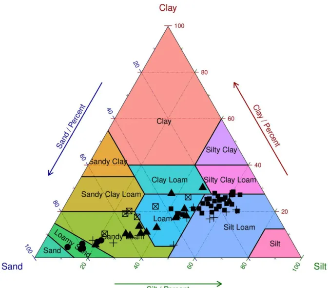 Figure 3.1. The soil texture of all soil samples base on USDA textural classes   