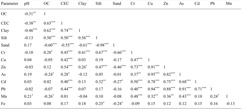 Table 3.2. The correlation coefficient between heavy metals and soil factors under different land uses