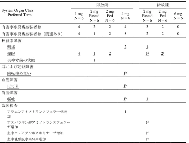 表 4.6-1  有害事象発現状況 