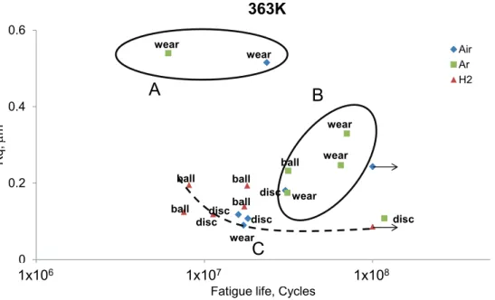 Fig. 3-30(b) Relationship between fatigue life at 363K and surface roughness, Rq 0