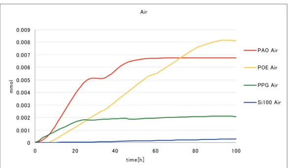 Fig. 2-11a  各潤滑油の空気下における水素発生推移 