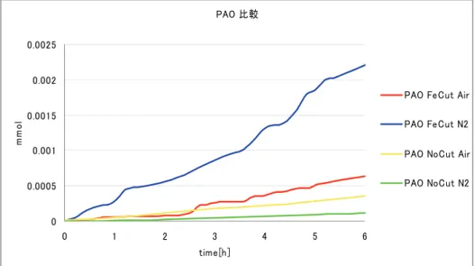 Fig. 2-12a PAO の各条件での水素発生推移比較 
