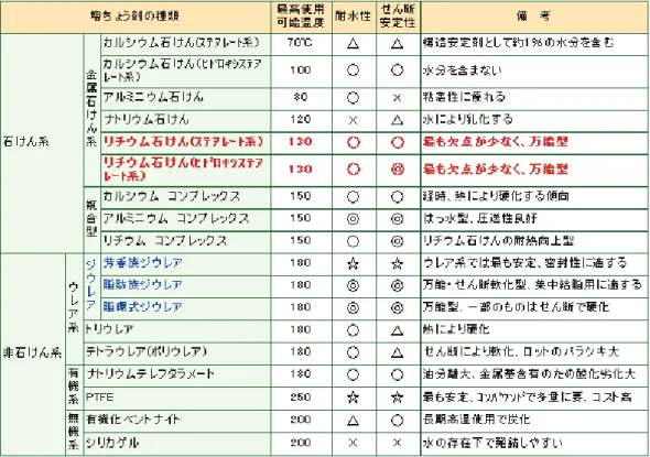 Table 3-5 Characteristics of typical thickeners 出典：文献[11]より転載 