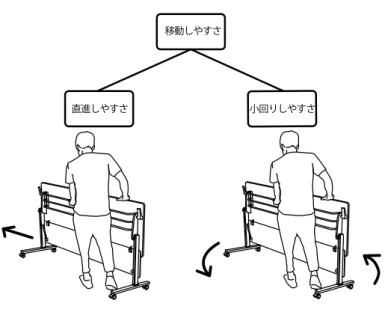 図 3-9　直進性と旋回性