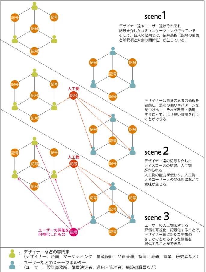 図 6-2　デザイナーとユーザーのセミオティックネットワークの概念図 デザイナー達やユーザー達はそれぞれ 記号を介したコミュニケーションを行っている．そして，各人の脳内では，記号過程（記号の表象と解釈項と対象の関係性）が生じている．デザイナー達の記号を介したディスコースの結果，人工物が作られる．デザイナーは自身の思考の過程を省察し，思考の偏りやパターンを見つけ出し，それを改善・活用することで，より良い議論を行うことができる．人工物の能力が伝わり，人工物と各ユーザーとの関係性において意味が生じる．ユーザーの人