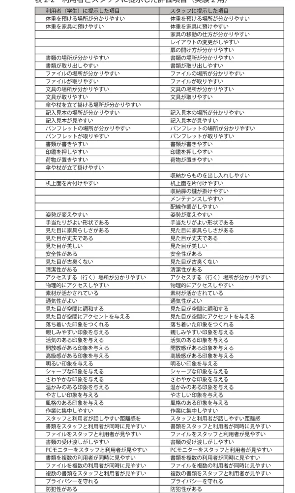 表 2-2　利用者とスタッフに提示した評価項目（実験 2 用） 利用者（学生）に提示した項目 スタッフに提示した項目 体重を預ける場所が分かりやすい 体重を預ける場所が分かりやすい 体重を家具に預けやすい 体重を家具に預けやすい 家具の移動の仕方が分かりやすい レイアウトの変更がしやすい 扉の開け方が分かりやすい 書類の場所が分かりやすい 書類の場所が分かりやすい 書類が取り出しやすい 書類が取り出しやすい ファイルの場所が分かりやすい ファイルの場所が分かりやすい ファイルが取りやすい ファイルが取りやす